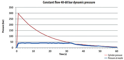 Graph Inert gas regulated technology Graph Inert gas regulated technology