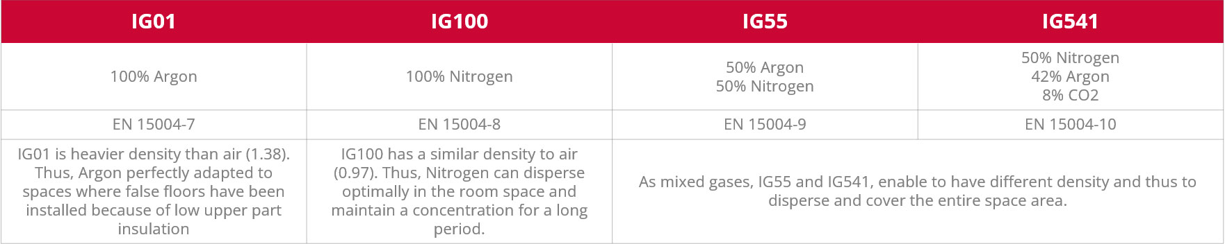 Type of inert gases Type of inert gases